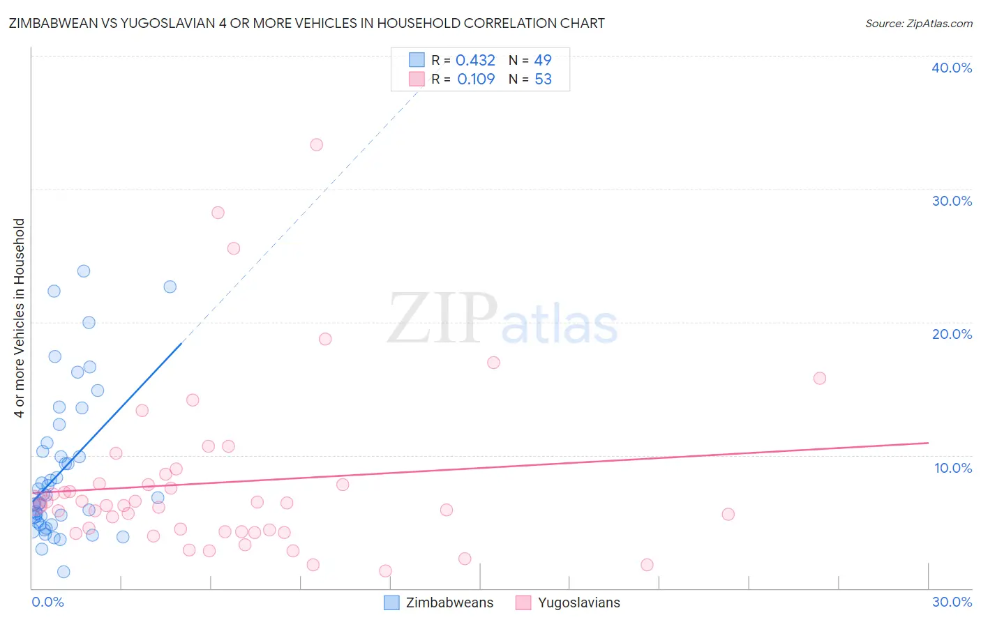 Zimbabwean vs Yugoslavian 4 or more Vehicles in Household