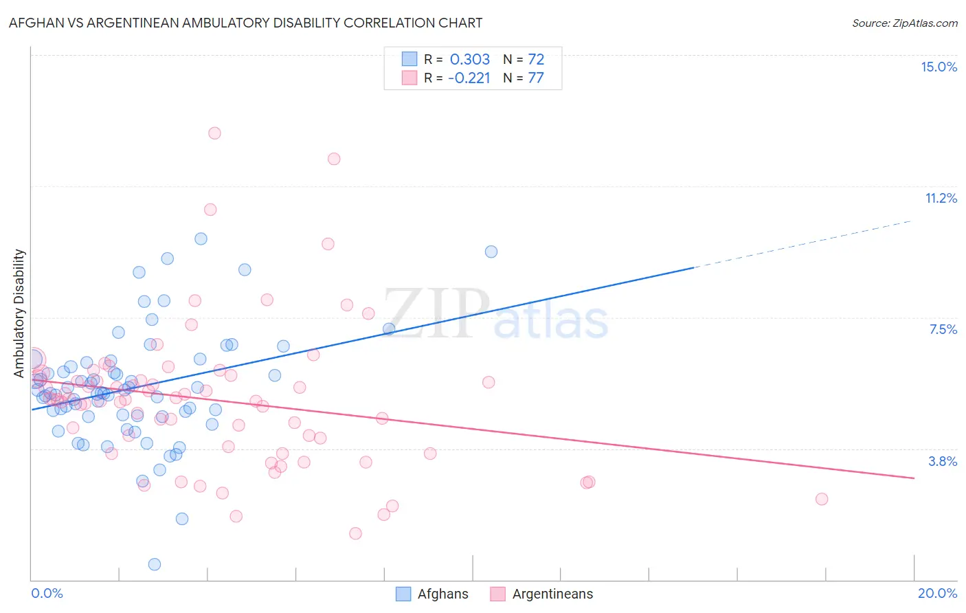 Afghan vs Argentinean Ambulatory Disability