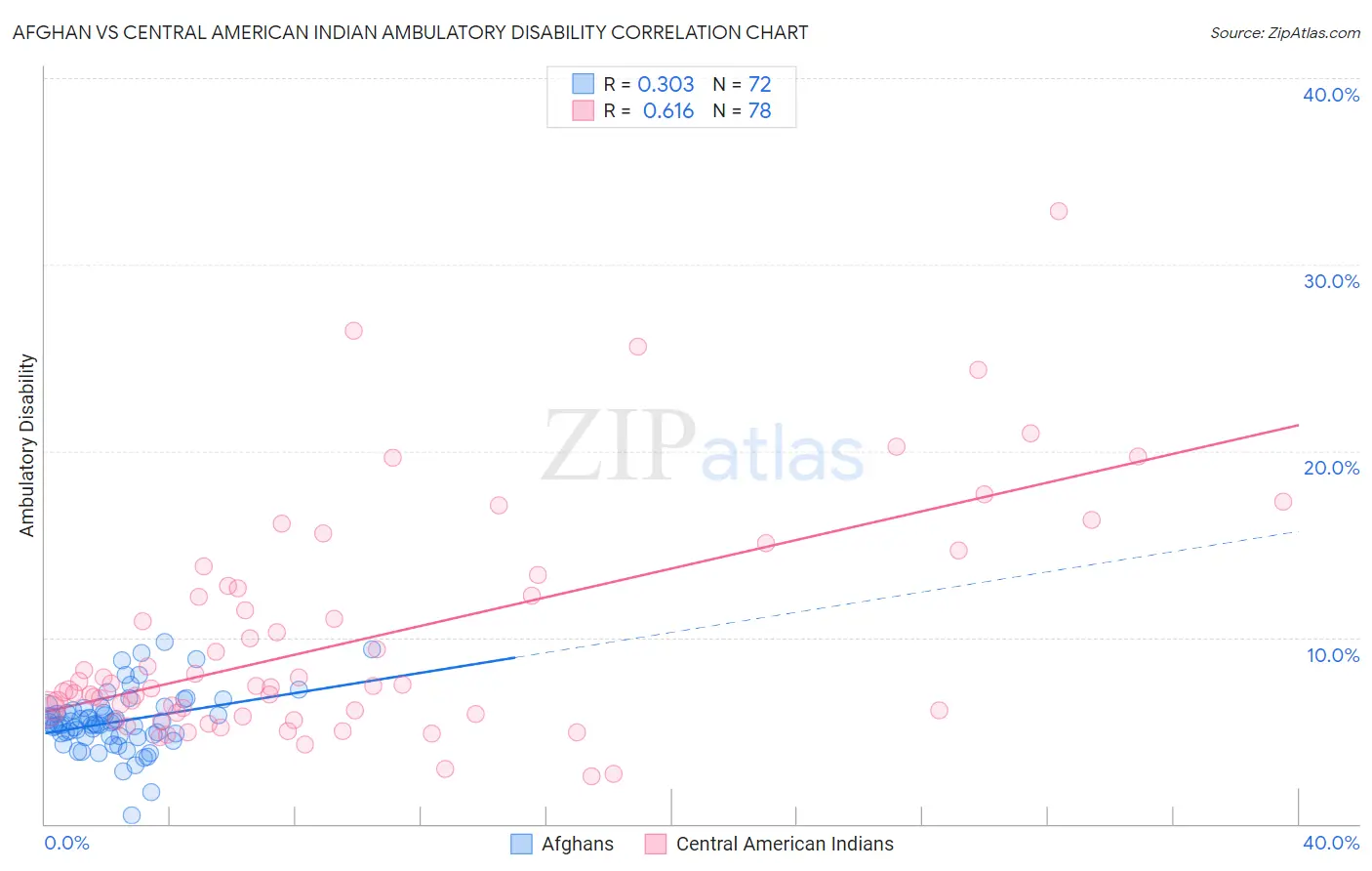 Afghan vs Central American Indian Ambulatory Disability