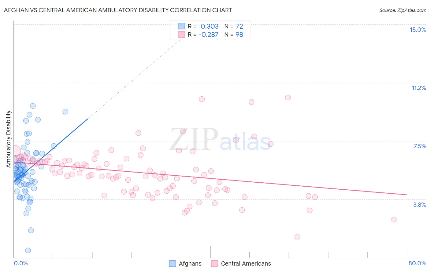 Afghan vs Central American Ambulatory Disability