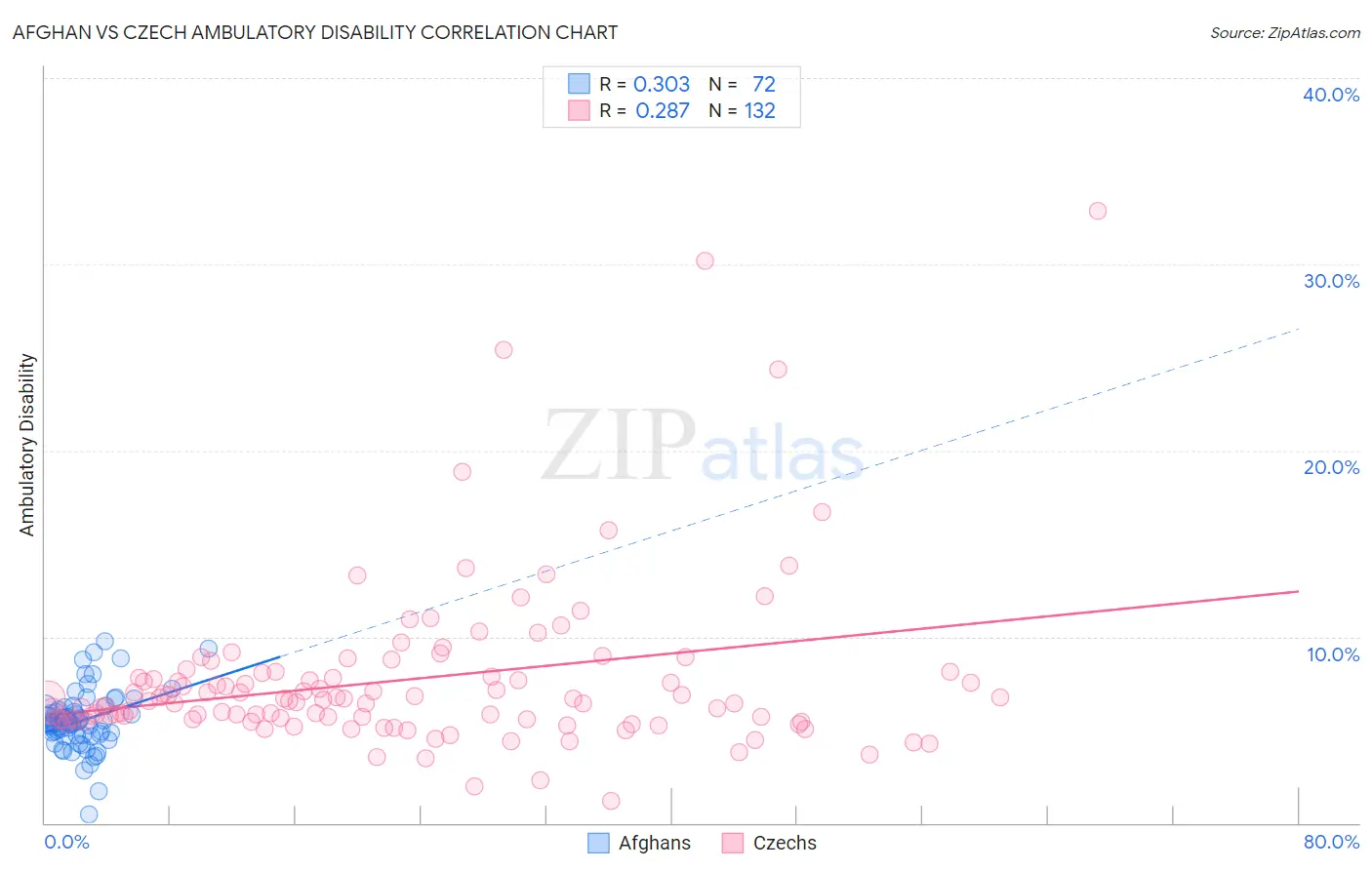 Afghan vs Czech Ambulatory Disability