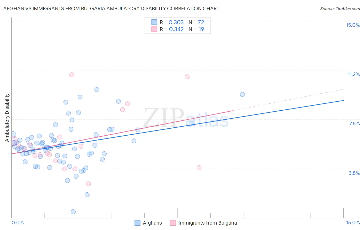 Afghan vs Immigrants from Bulgaria Ambulatory Disability