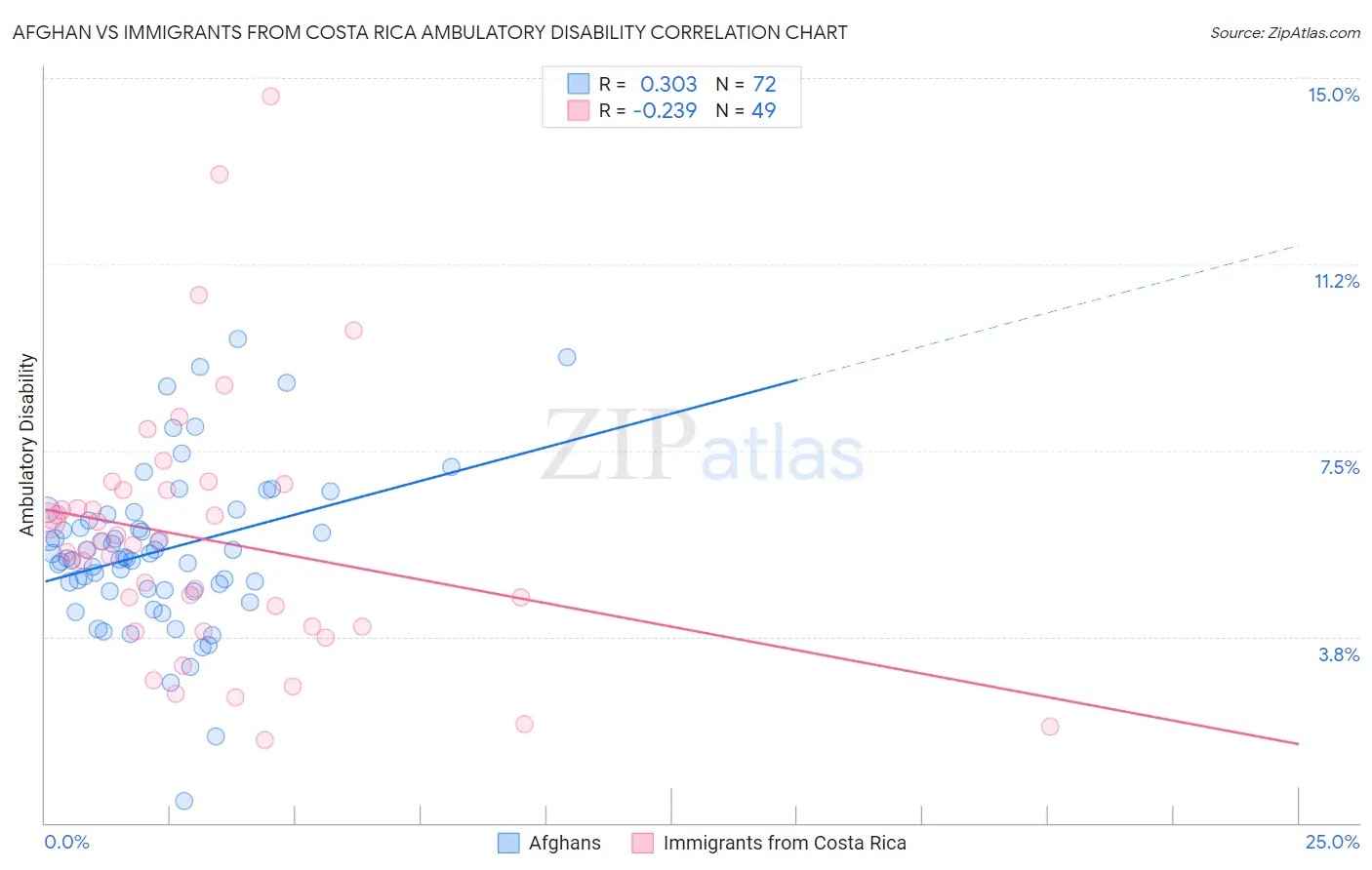 Afghan vs Immigrants from Costa Rica Ambulatory Disability