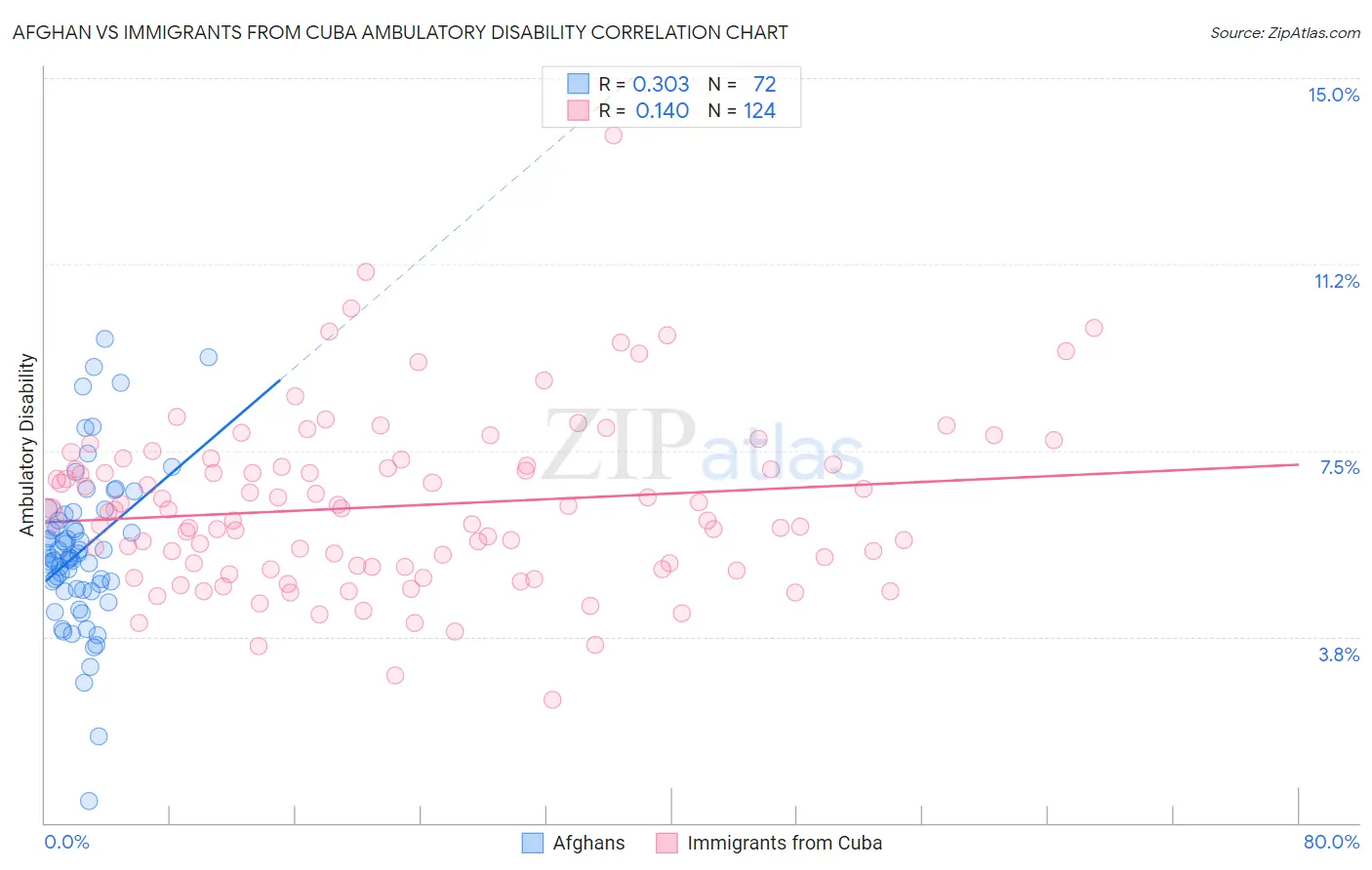 Afghan vs Immigrants from Cuba Ambulatory Disability