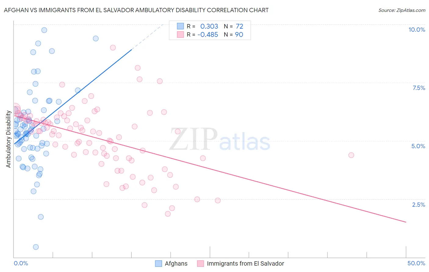 Afghan vs Immigrants from El Salvador Ambulatory Disability