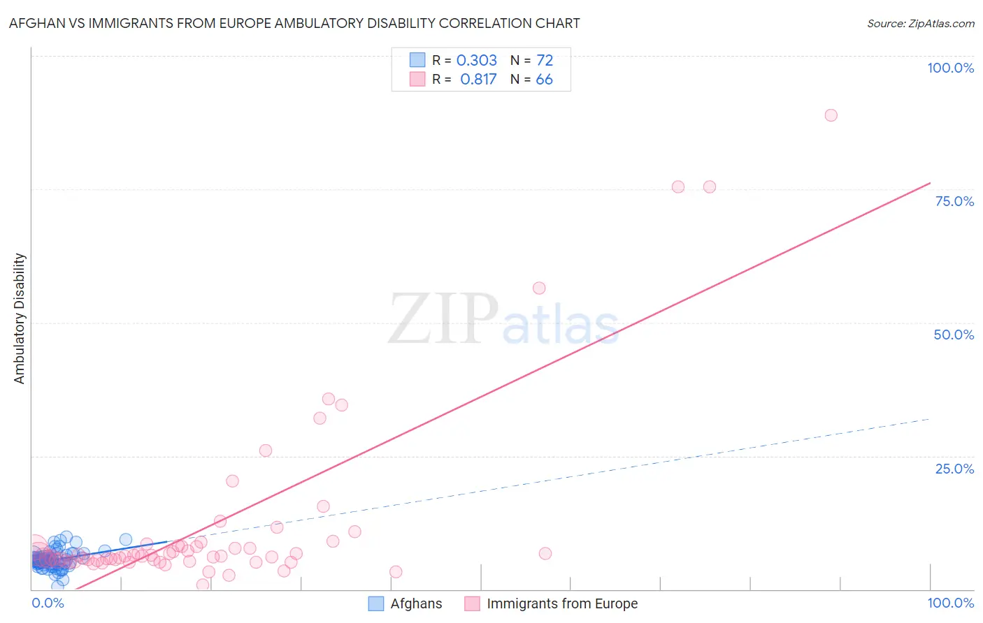 Afghan vs Immigrants from Europe Ambulatory Disability