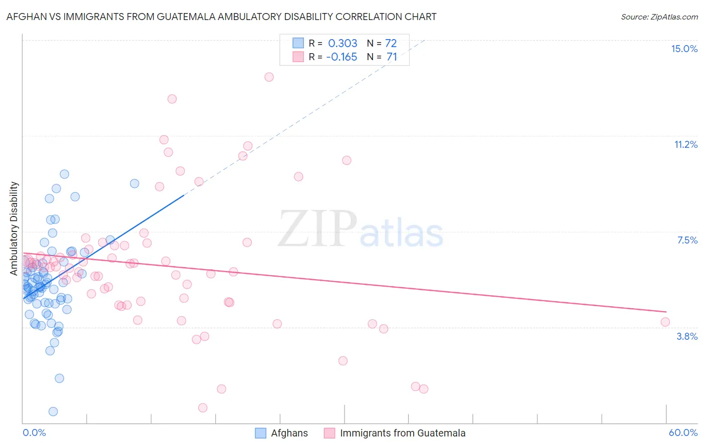 Afghan vs Immigrants from Guatemala Ambulatory Disability