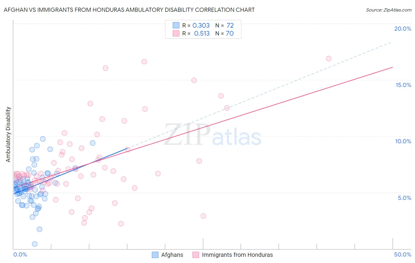 Afghan vs Immigrants from Honduras Ambulatory Disability