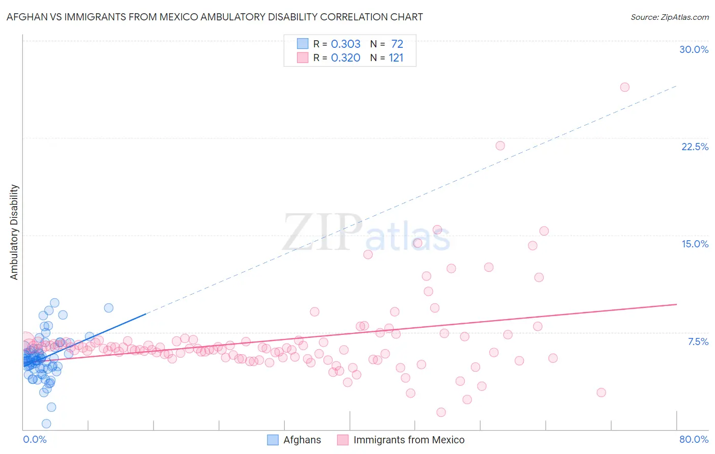 Afghan vs Immigrants from Mexico Ambulatory Disability