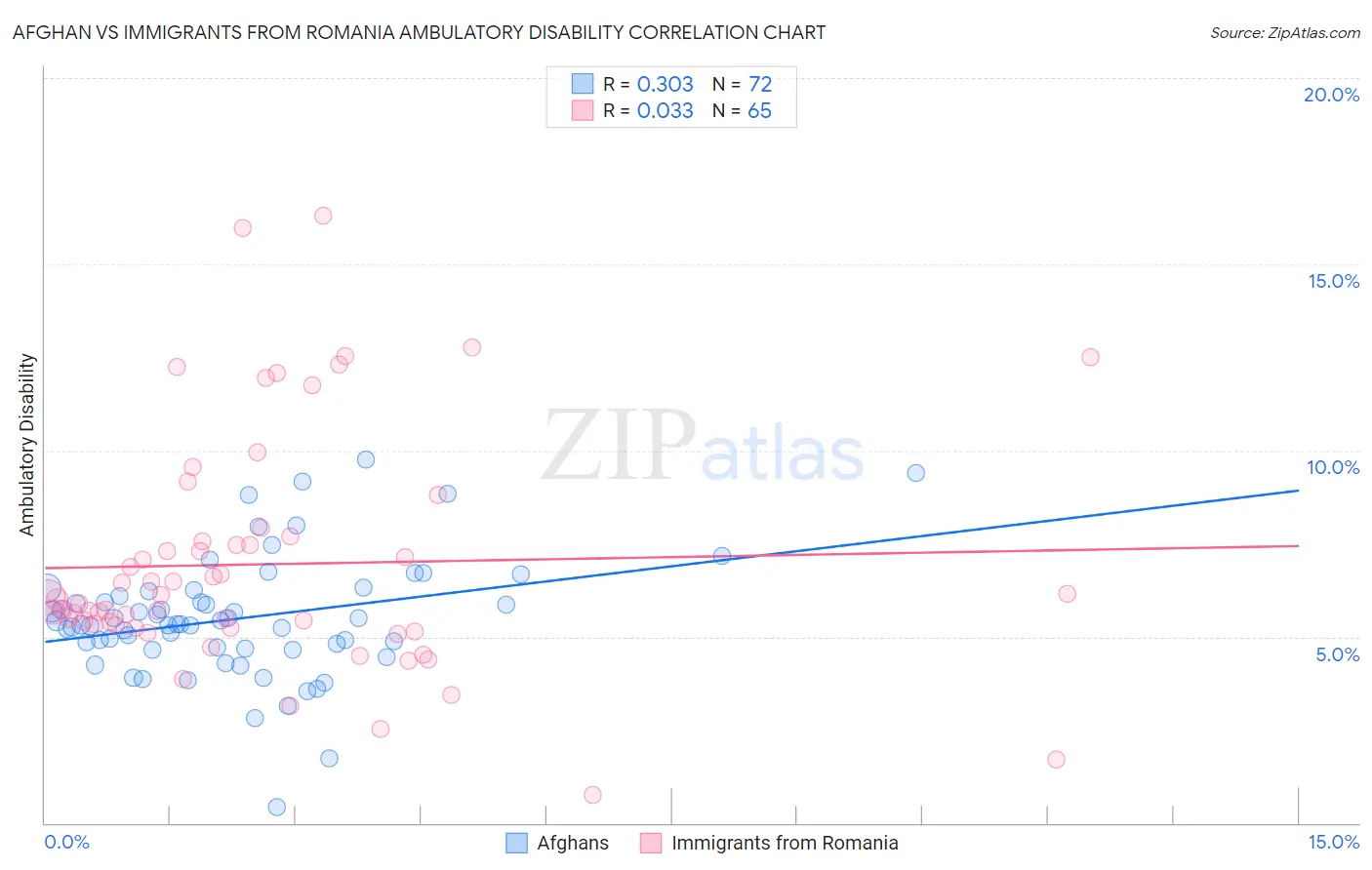 Afghan vs Immigrants from Romania Ambulatory Disability