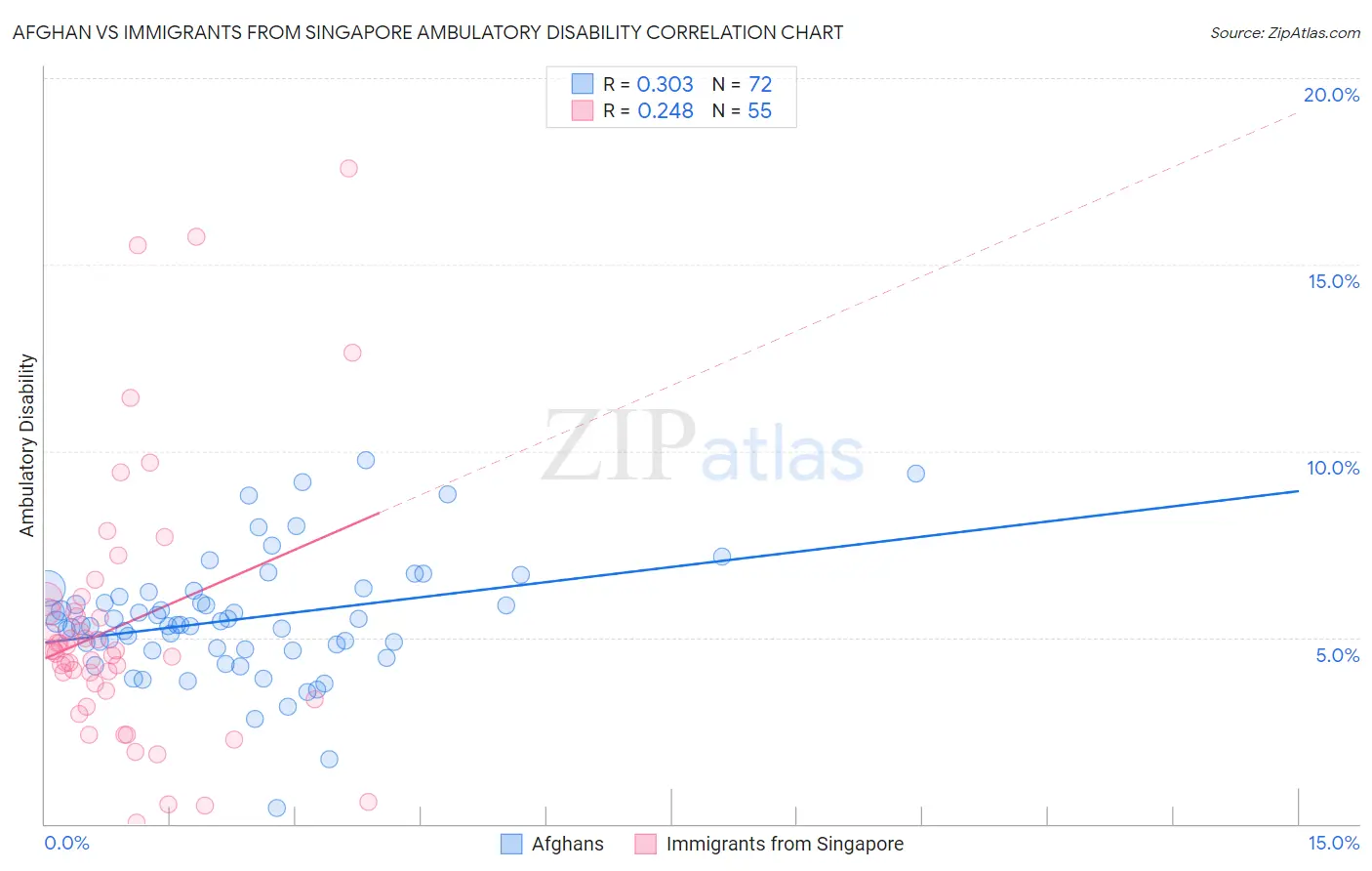 Afghan vs Immigrants from Singapore Ambulatory Disability