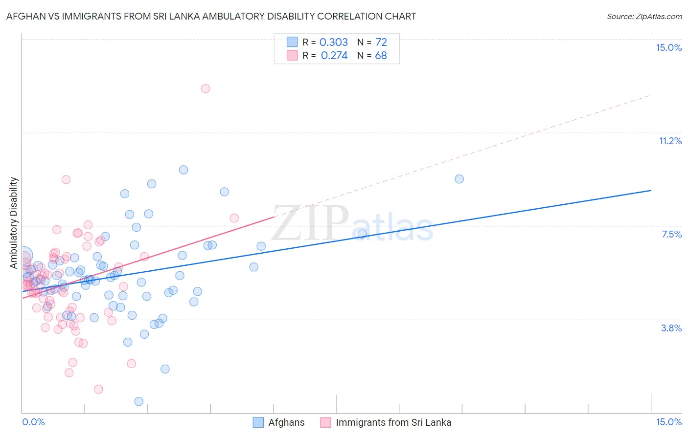 Afghan vs Immigrants from Sri Lanka Ambulatory Disability