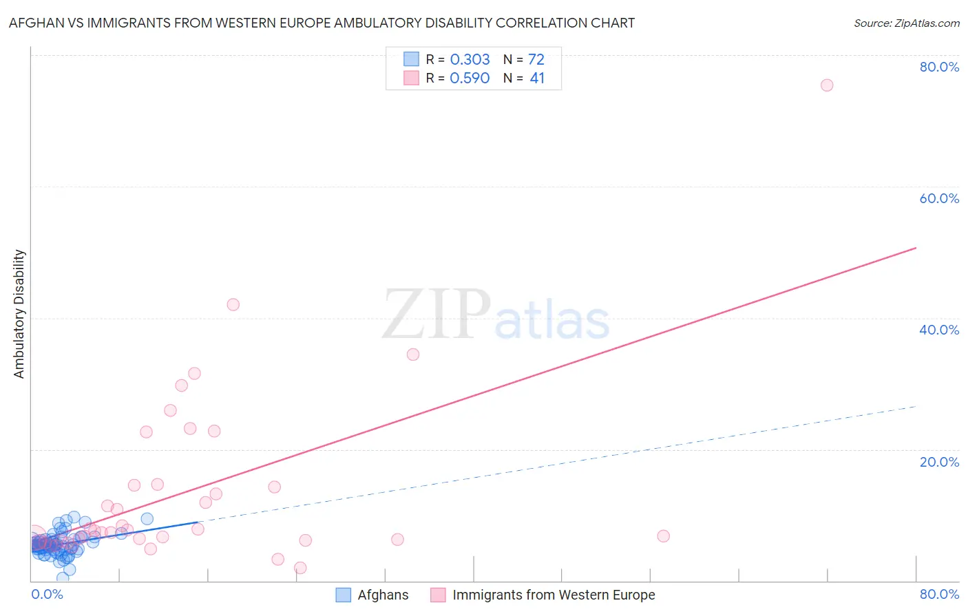 Afghan vs Immigrants from Western Europe Ambulatory Disability