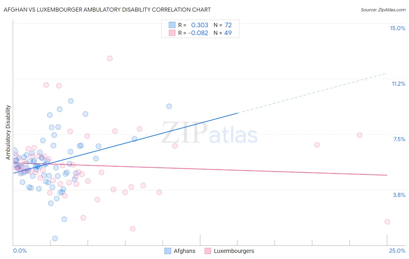 Afghan vs Luxembourger Ambulatory Disability