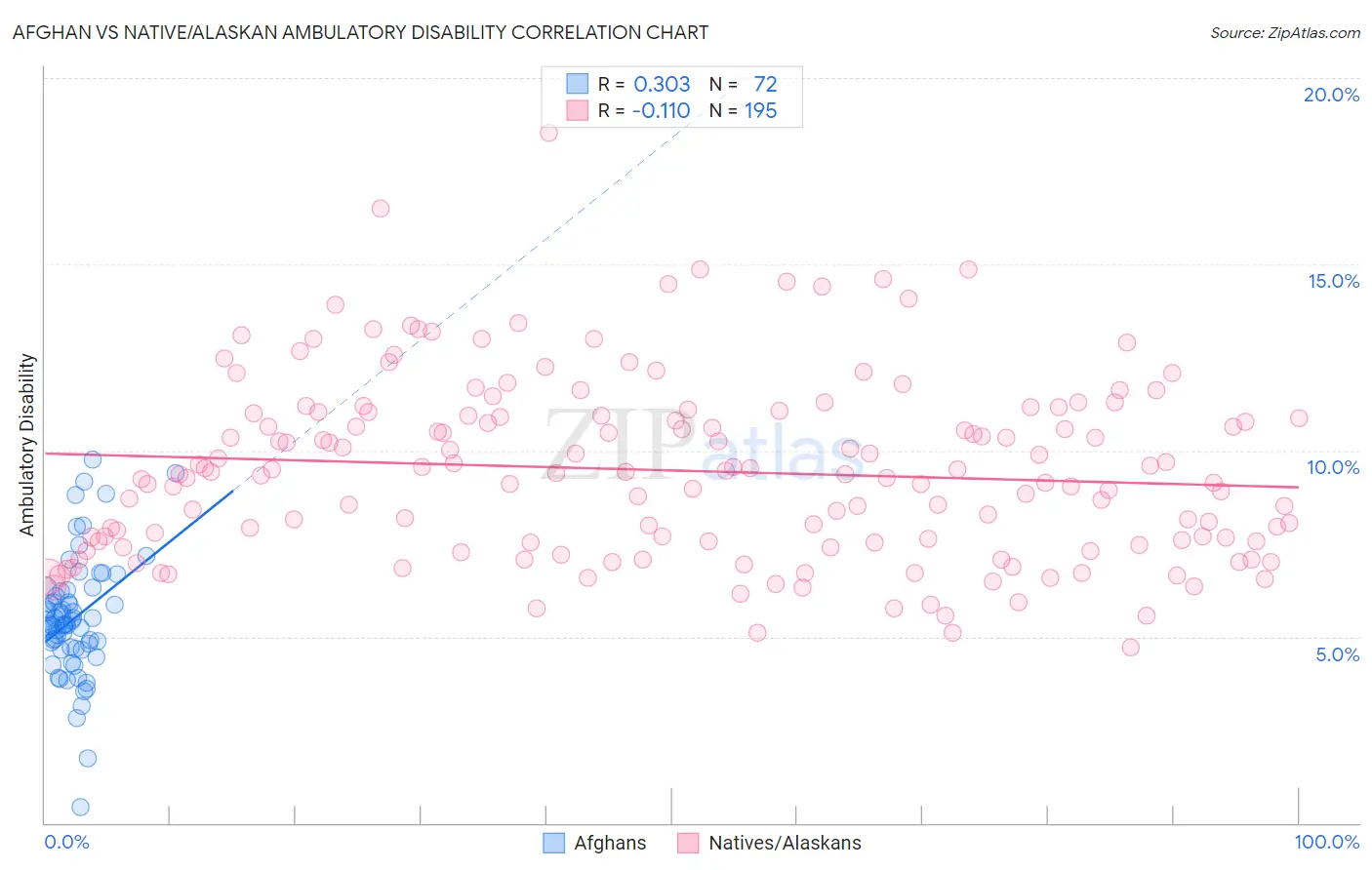 Afghan vs Native/Alaskan Ambulatory Disability