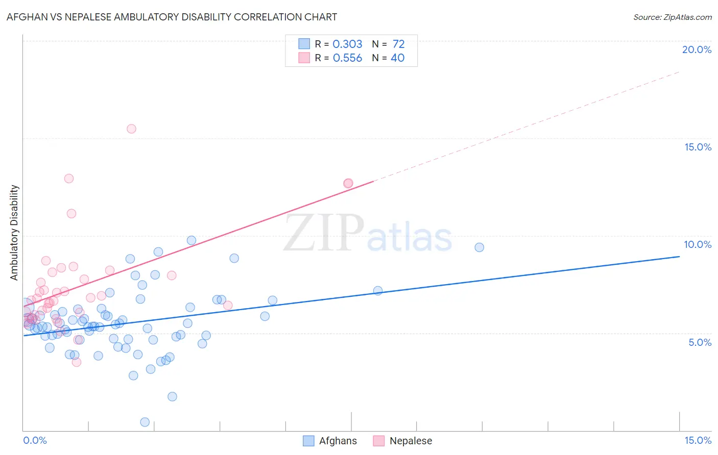 Afghan vs Nepalese Ambulatory Disability