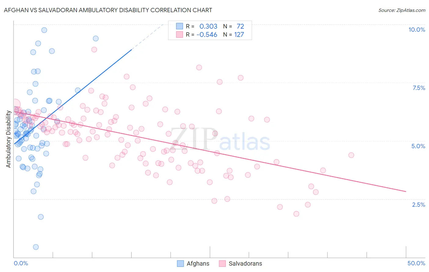 Afghan vs Salvadoran Ambulatory Disability