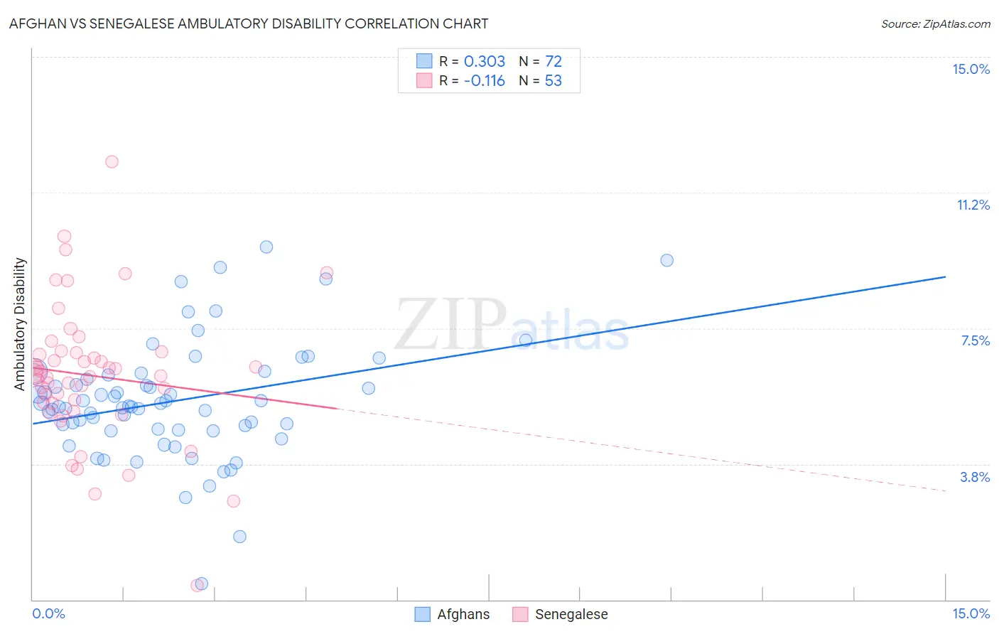 Afghan vs Senegalese Ambulatory Disability