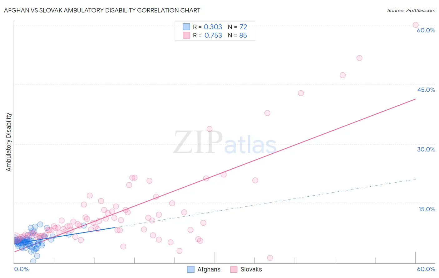 Afghan vs Slovak Ambulatory Disability