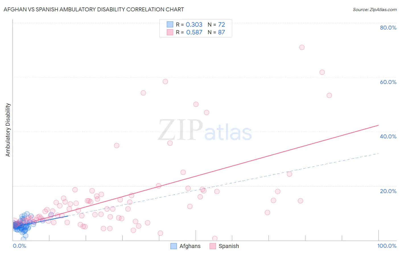 Afghan vs Spanish Ambulatory Disability