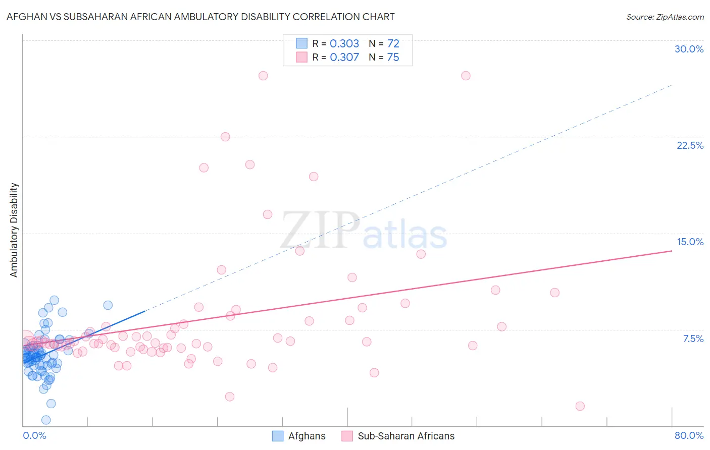 Afghan vs Subsaharan African Ambulatory Disability