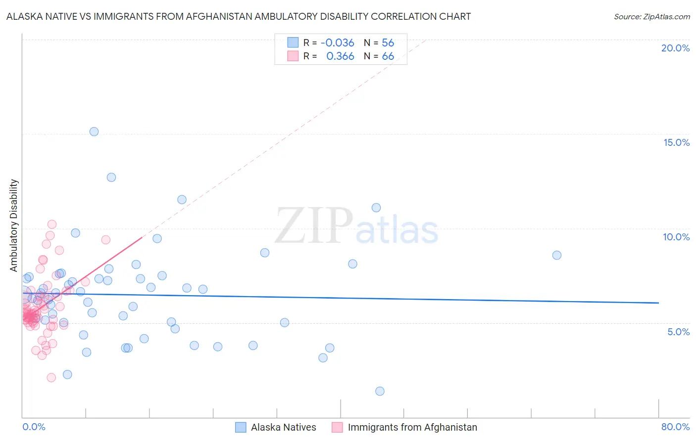 Alaska Native vs Immigrants from Afghanistan Ambulatory Disability