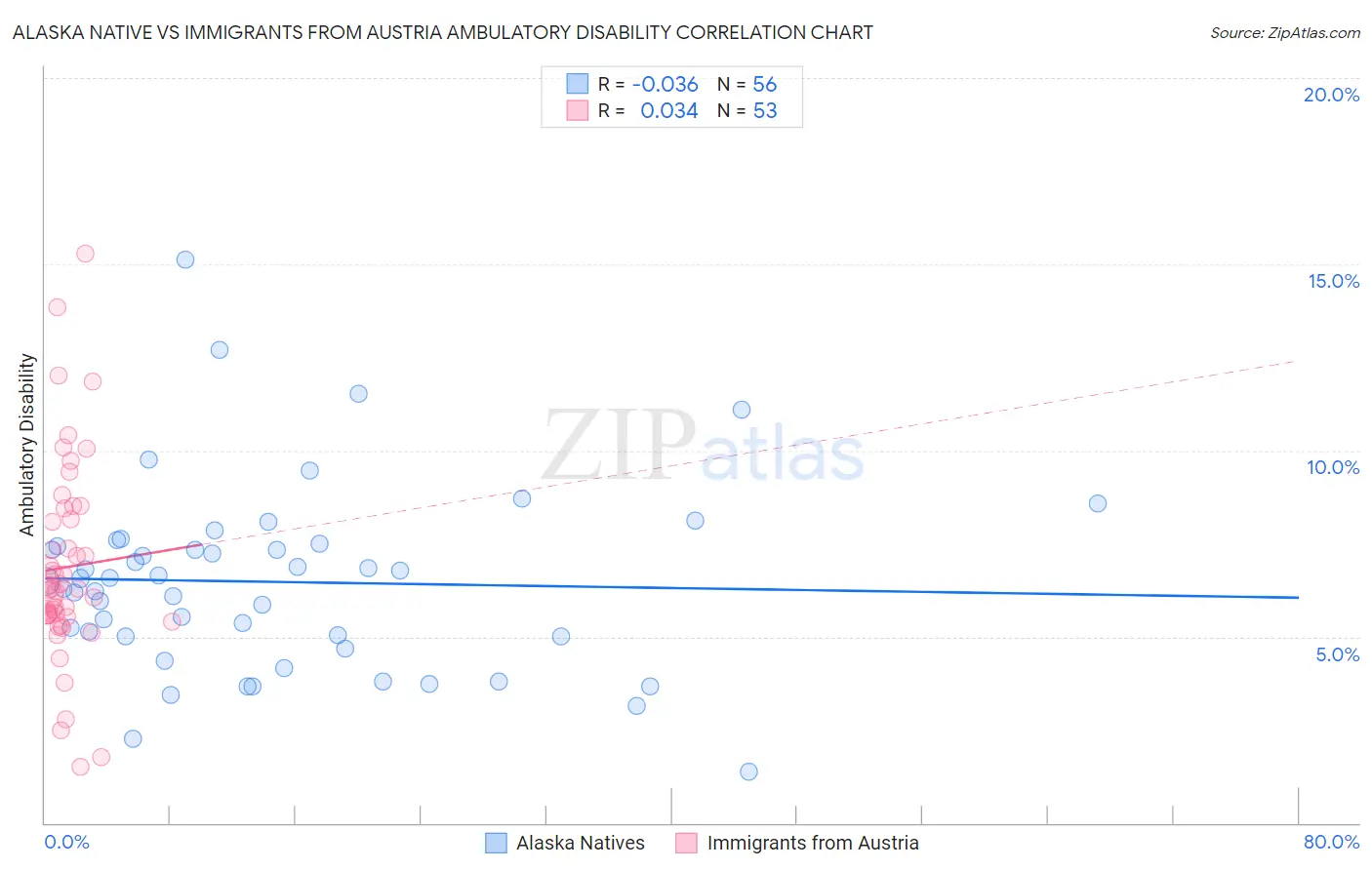 Alaska Native vs Immigrants from Austria Ambulatory Disability