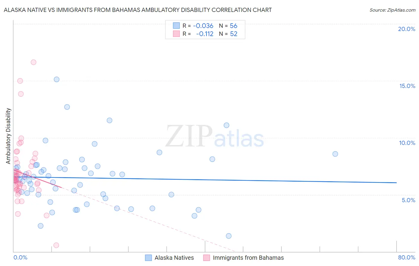 Alaska Native vs Immigrants from Bahamas Ambulatory Disability