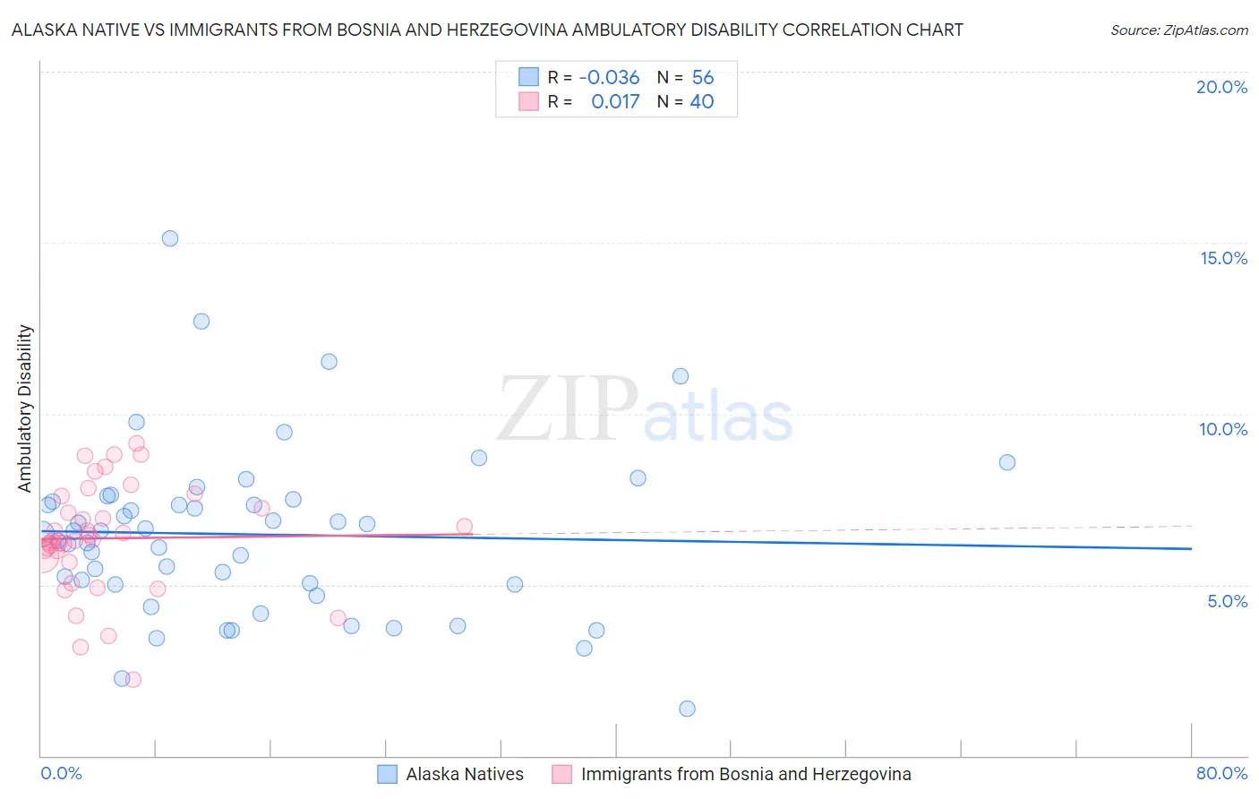 Alaska Native vs Immigrants from Bosnia and Herzegovina Ambulatory Disability