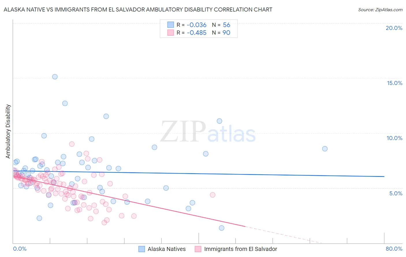 Alaska Native vs Immigrants from El Salvador Ambulatory Disability