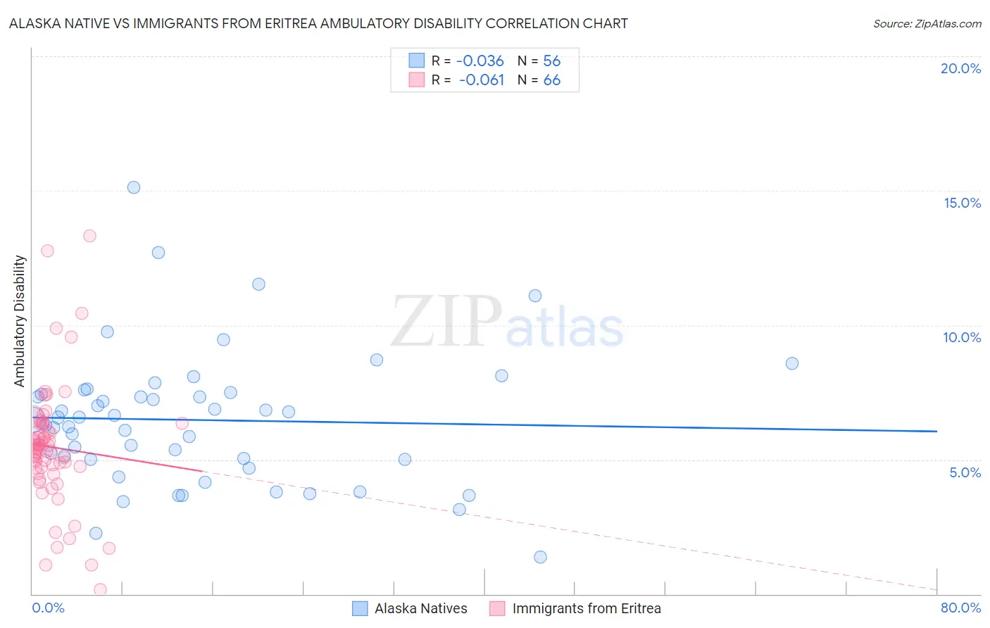 Alaska Native vs Immigrants from Eritrea Ambulatory Disability