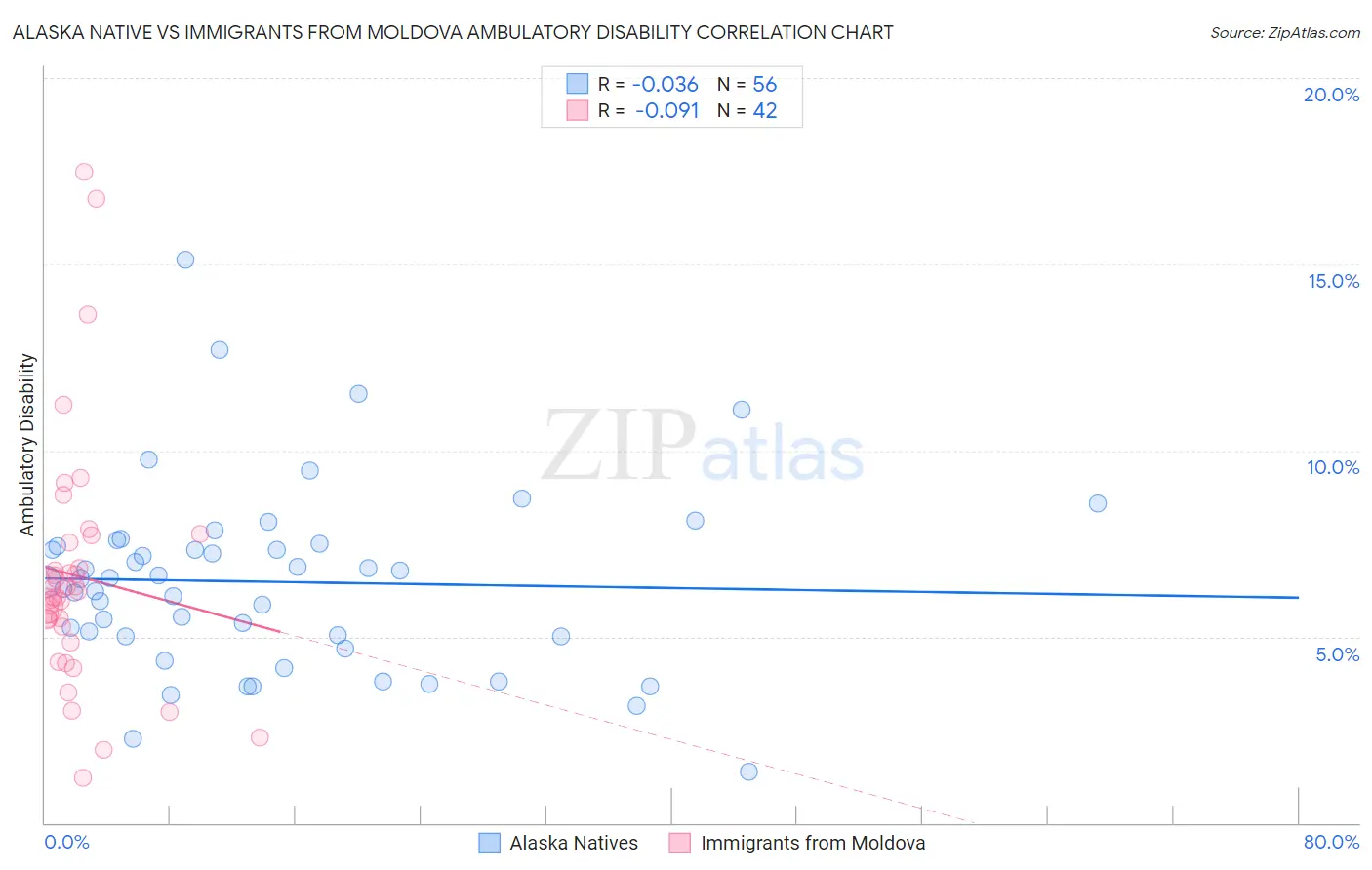 Alaska Native vs Immigrants from Moldova Ambulatory Disability