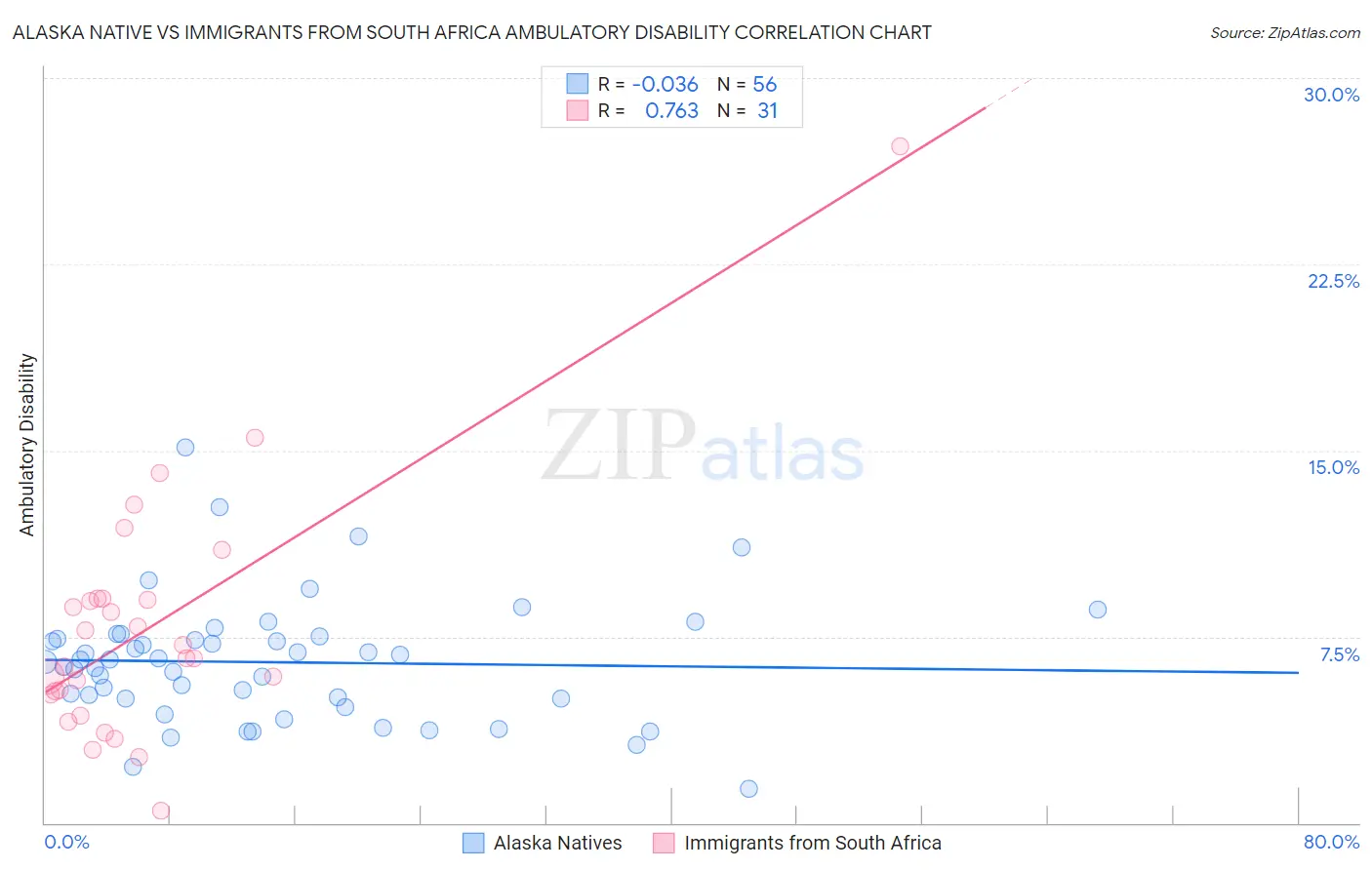 Alaska Native vs Immigrants from South Africa Ambulatory Disability