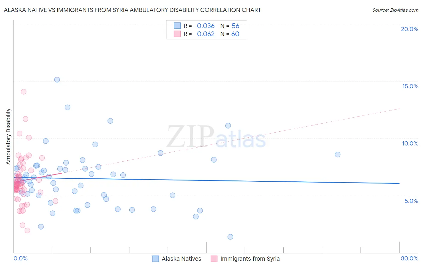 Alaska Native vs Immigrants from Syria Ambulatory Disability