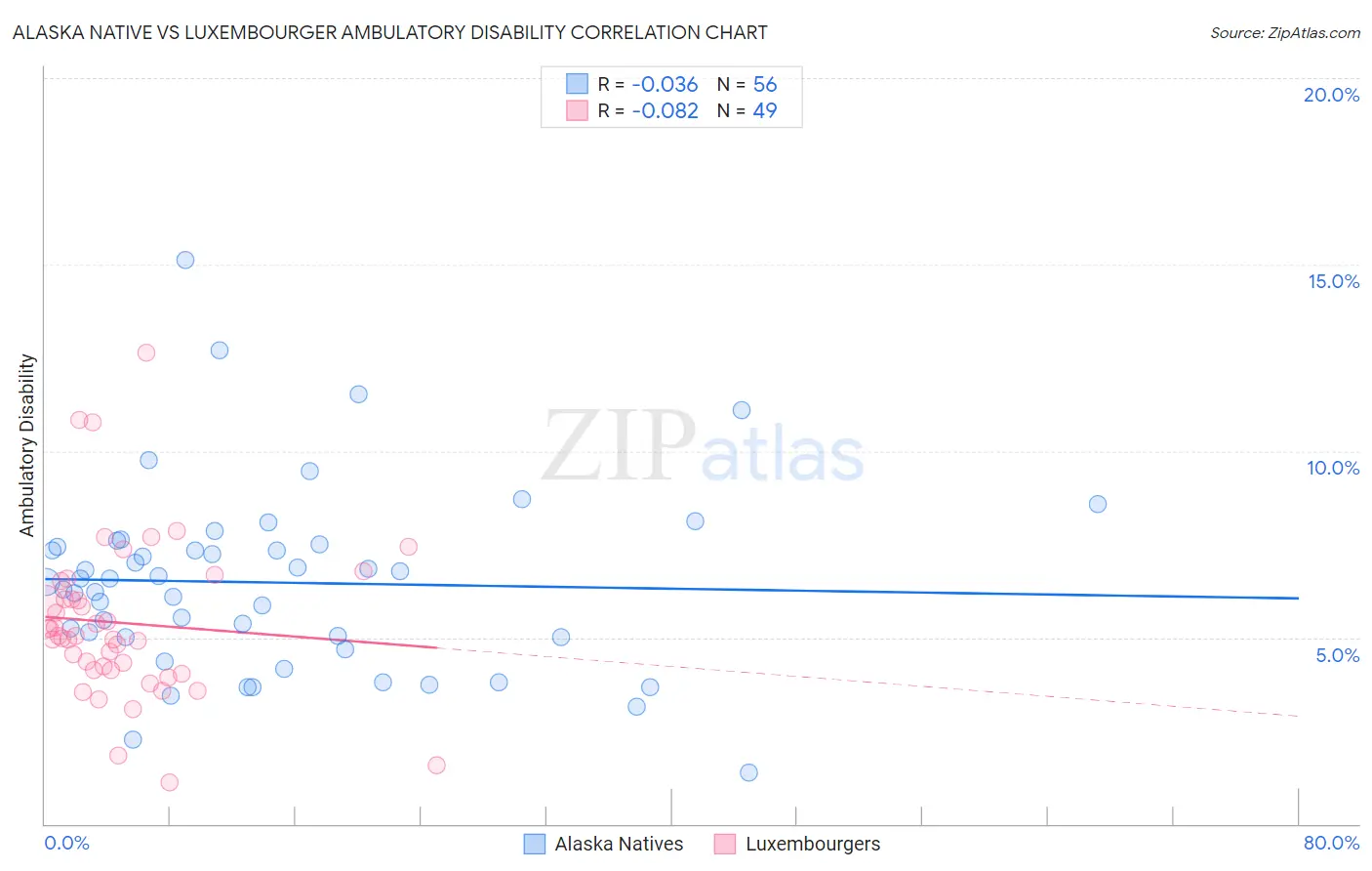 Alaska Native vs Luxembourger Ambulatory Disability