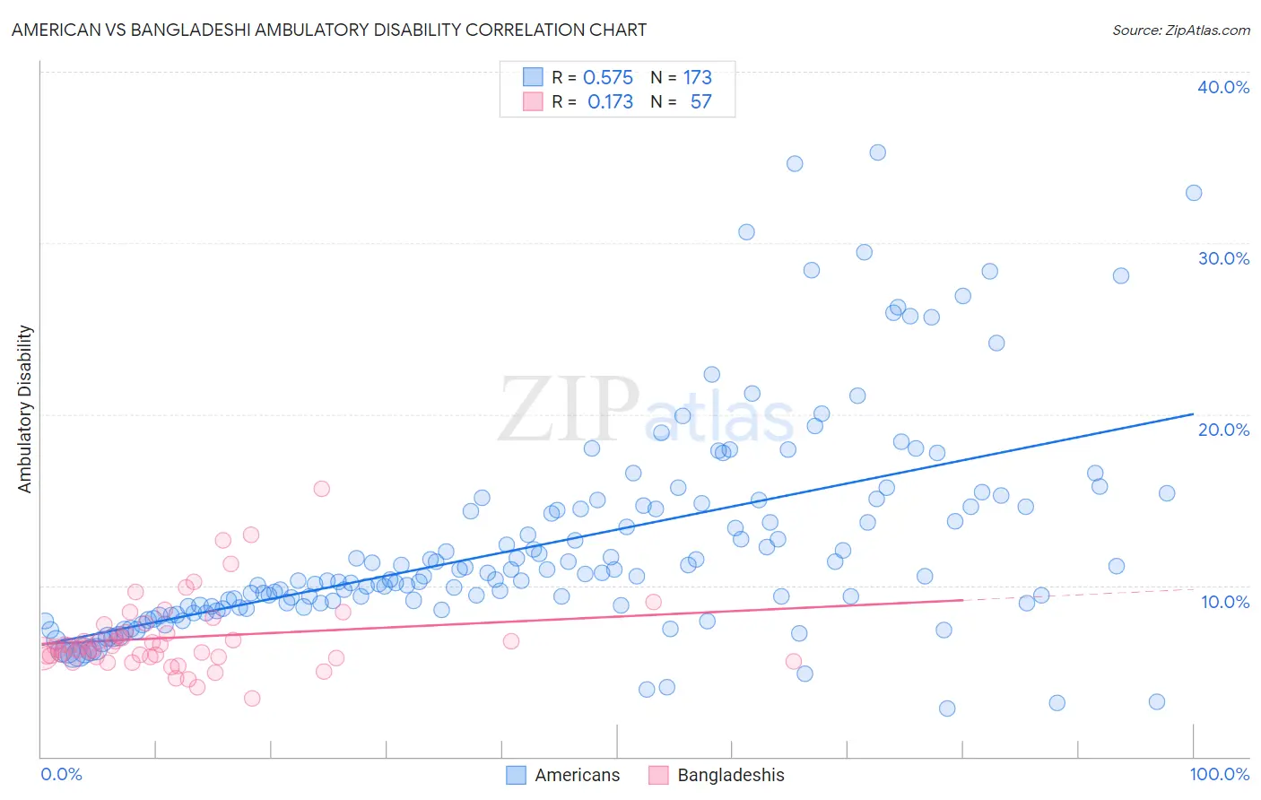 American vs Bangladeshi Ambulatory Disability