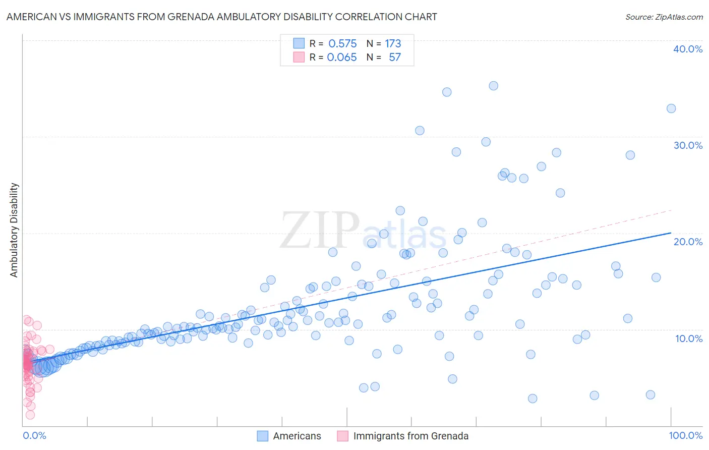 American vs Immigrants from Grenada Ambulatory Disability