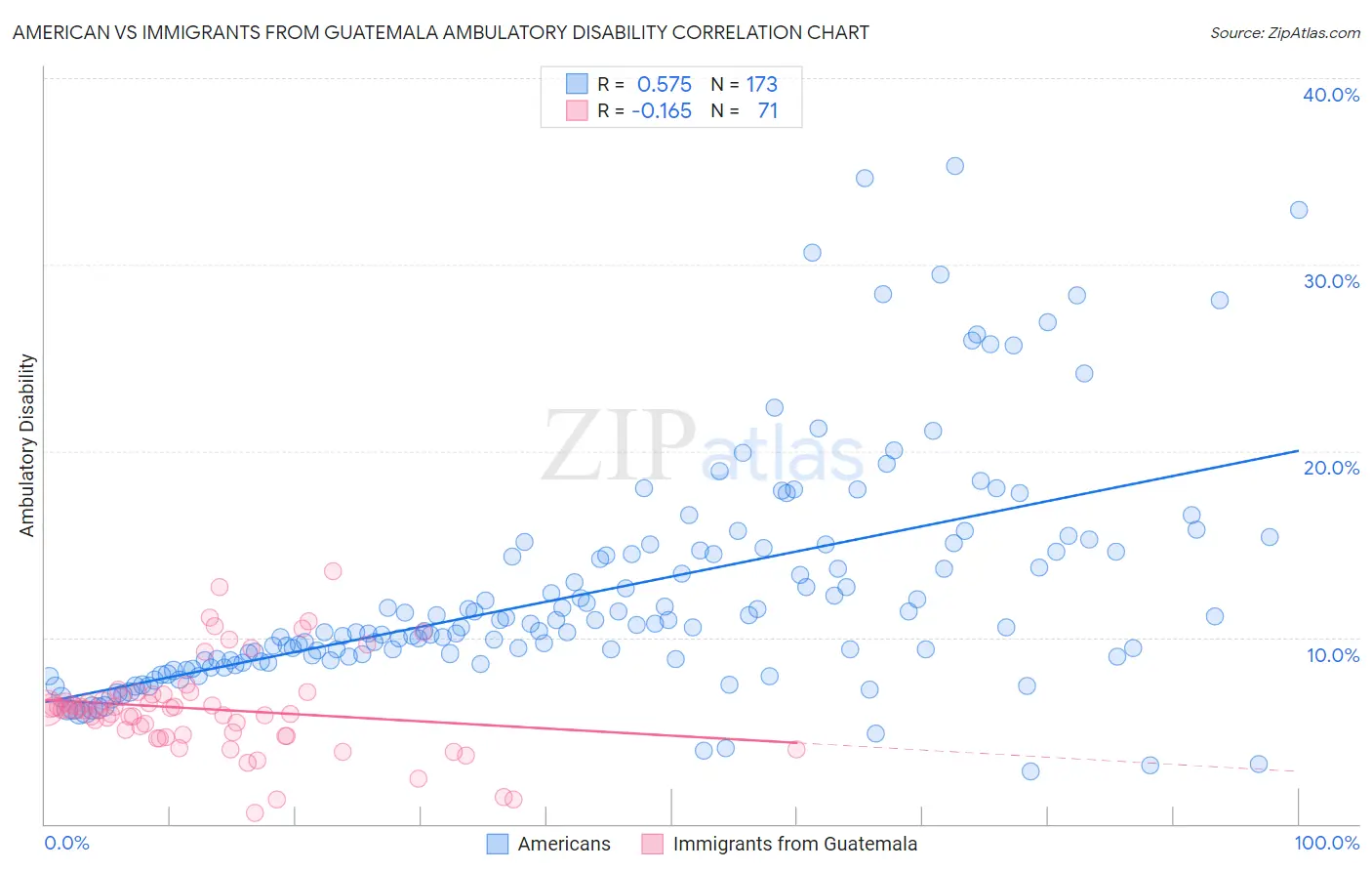 American vs Immigrants from Guatemala Ambulatory Disability