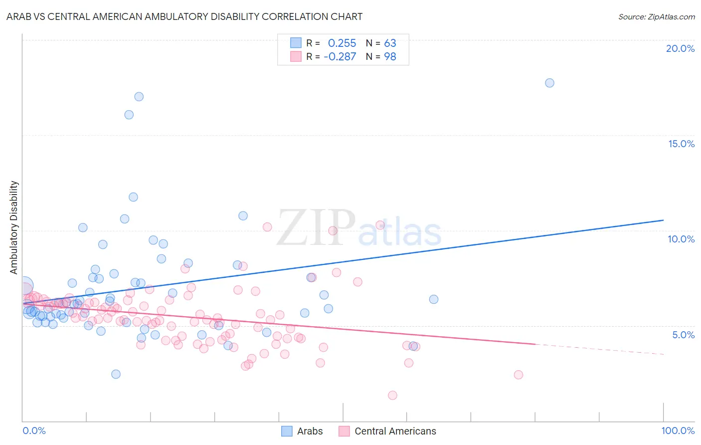 Arab vs Central American Ambulatory Disability