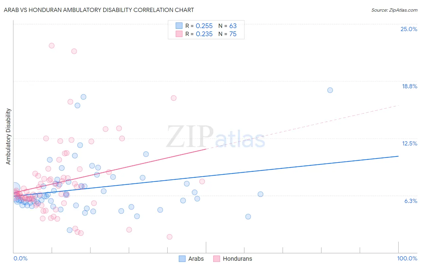 Arab vs Honduran Ambulatory Disability