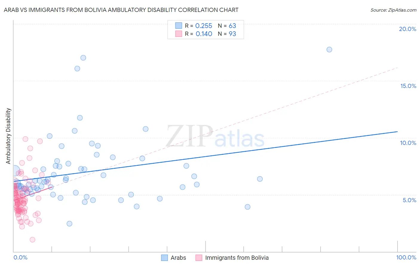 Arab vs Immigrants from Bolivia Ambulatory Disability