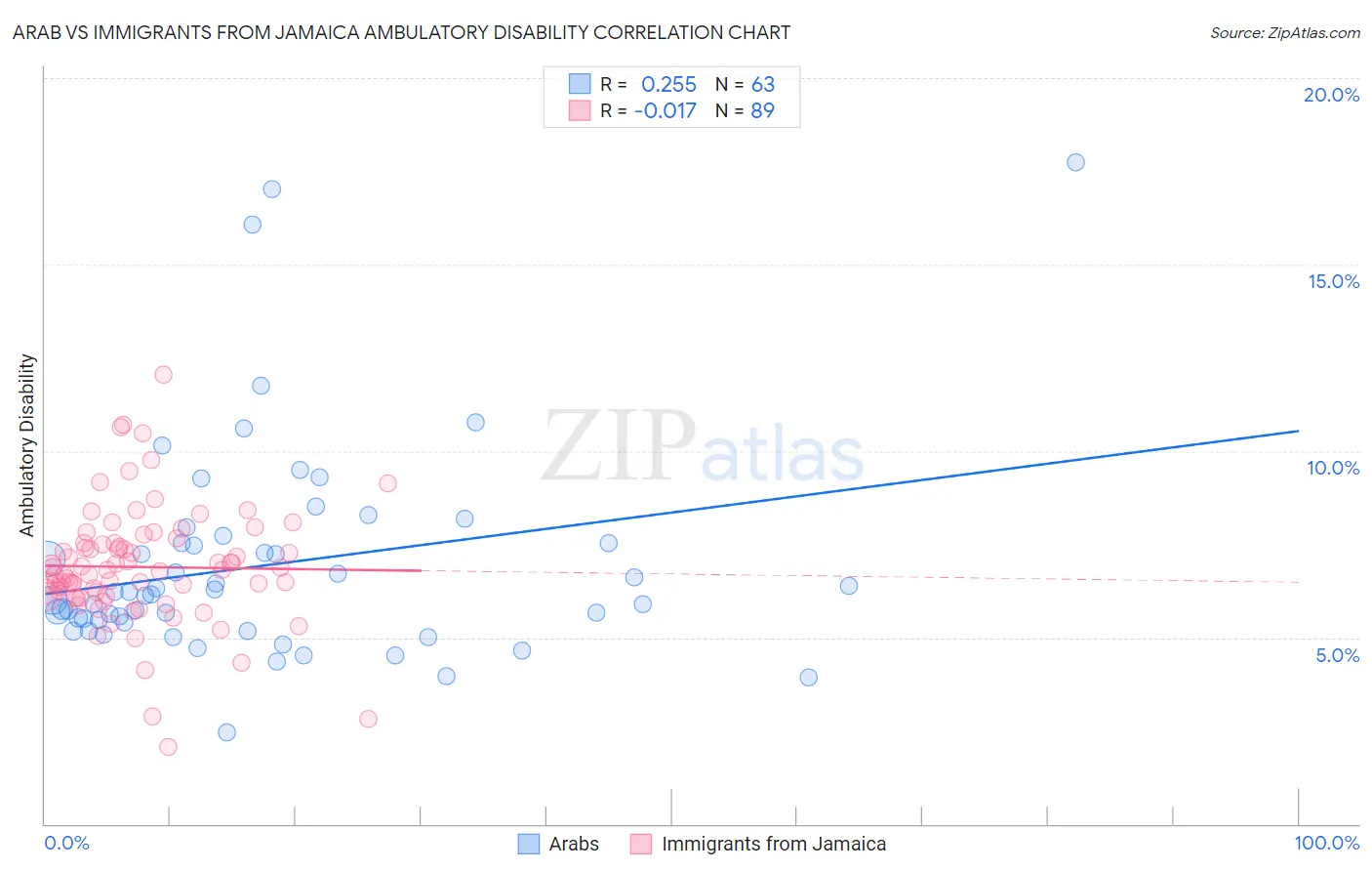 Arab vs Immigrants from Jamaica Ambulatory Disability