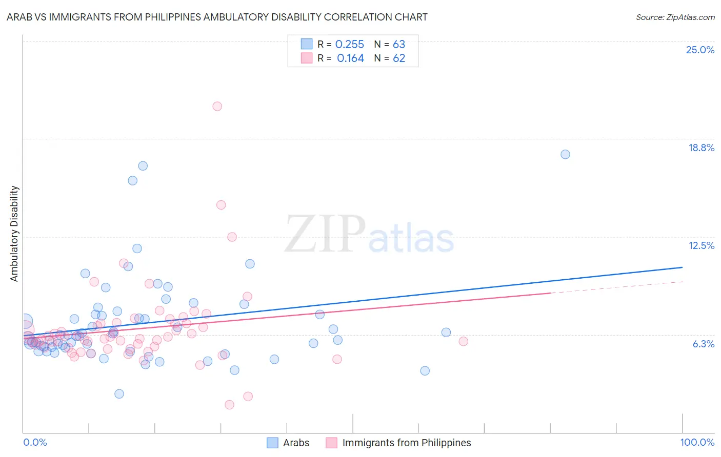 Arab vs Immigrants from Philippines Ambulatory Disability