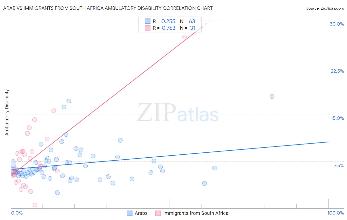 Arab vs Immigrants from South Africa Ambulatory Disability