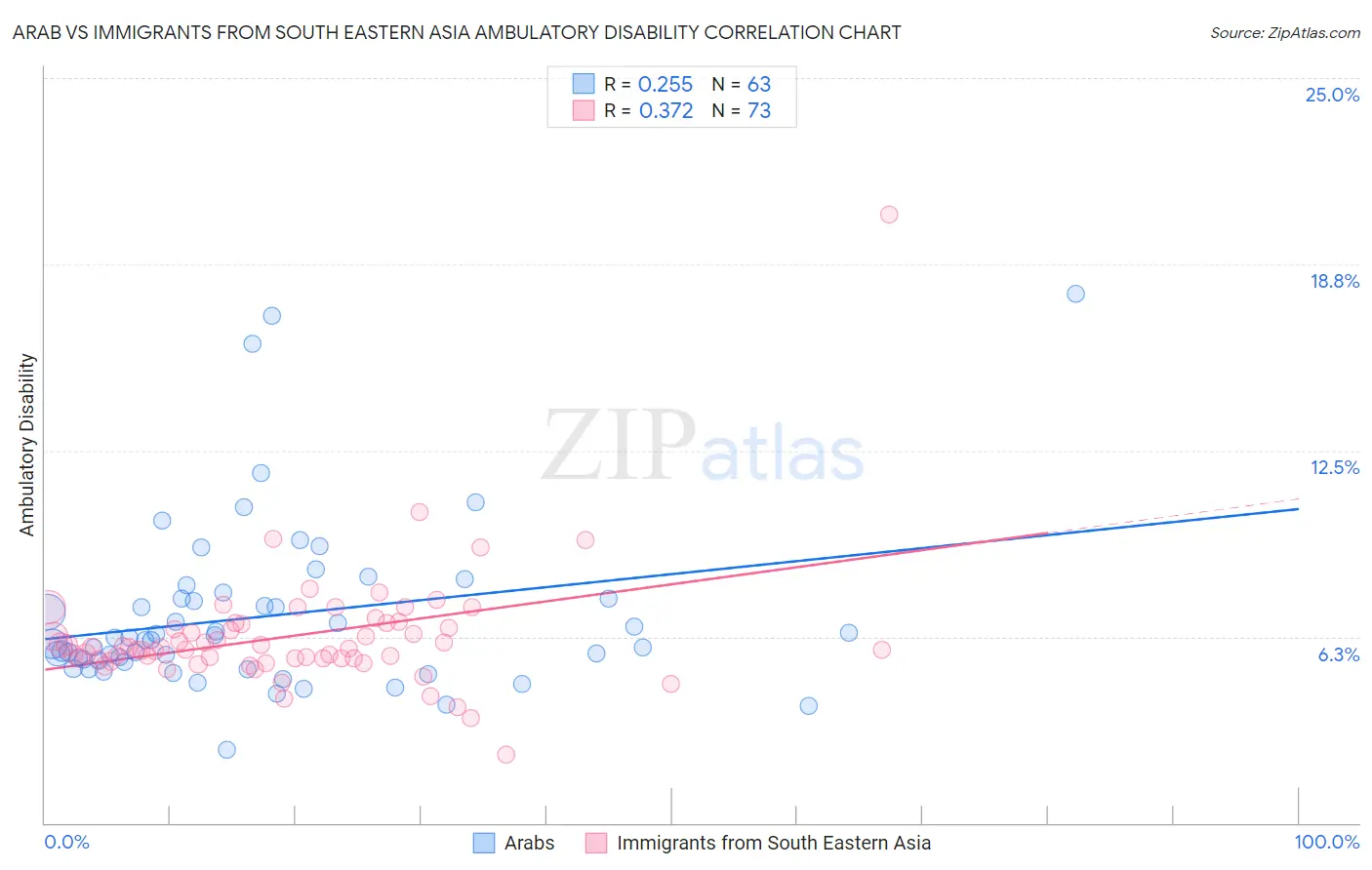 Arab vs Immigrants from South Eastern Asia Ambulatory Disability