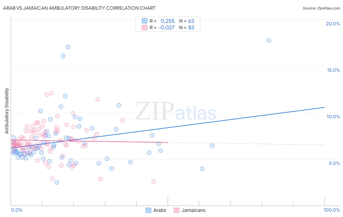 Arab vs Jamaican Ambulatory Disability