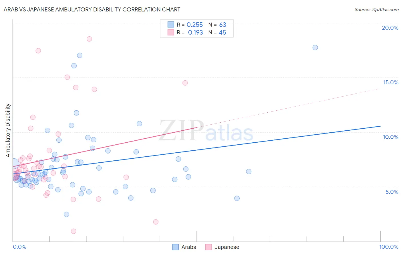 Arab vs Japanese Ambulatory Disability