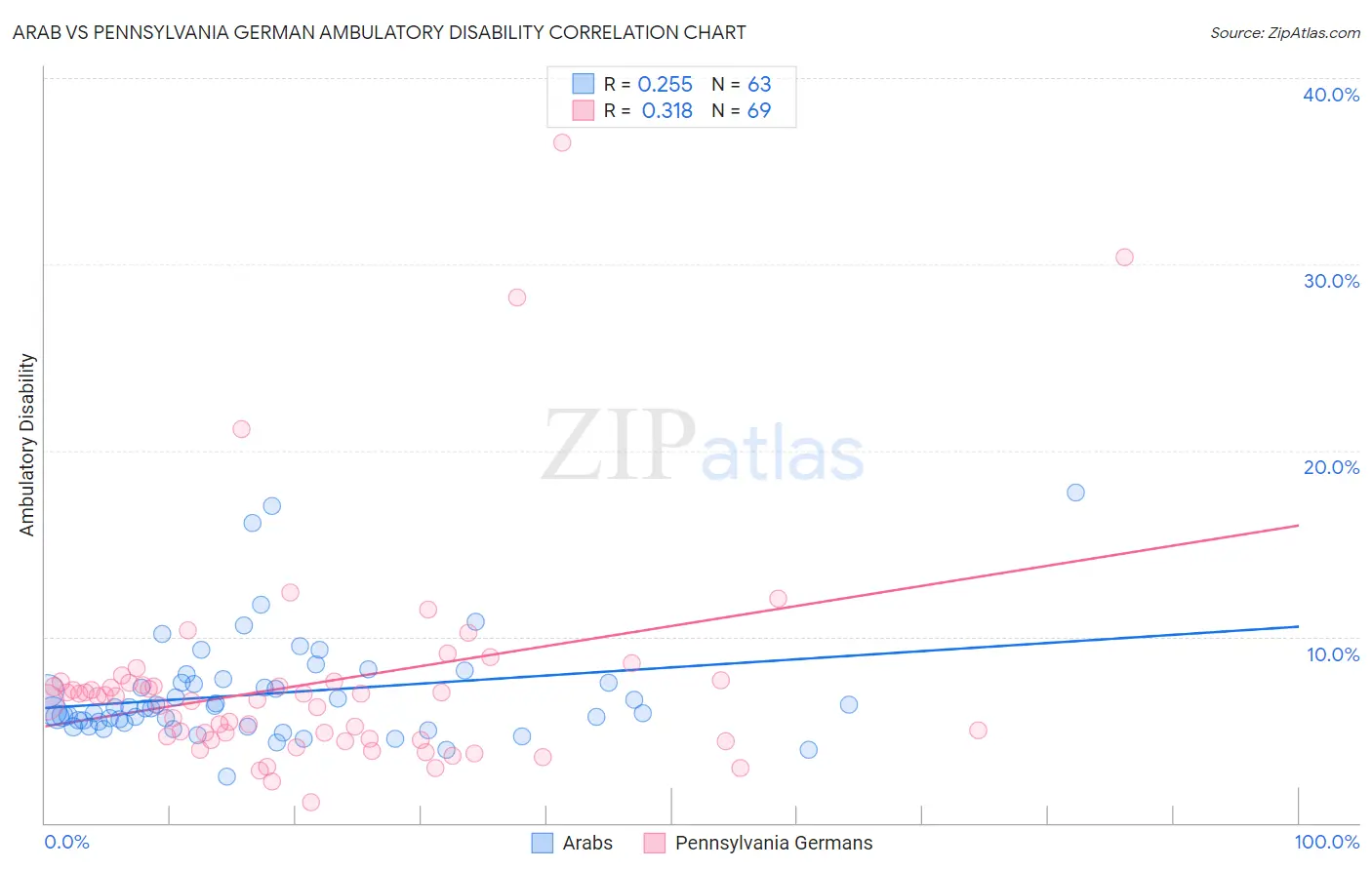 Arab vs Pennsylvania German Ambulatory Disability