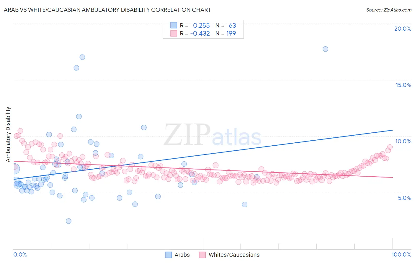 Arab vs White/Caucasian Ambulatory Disability