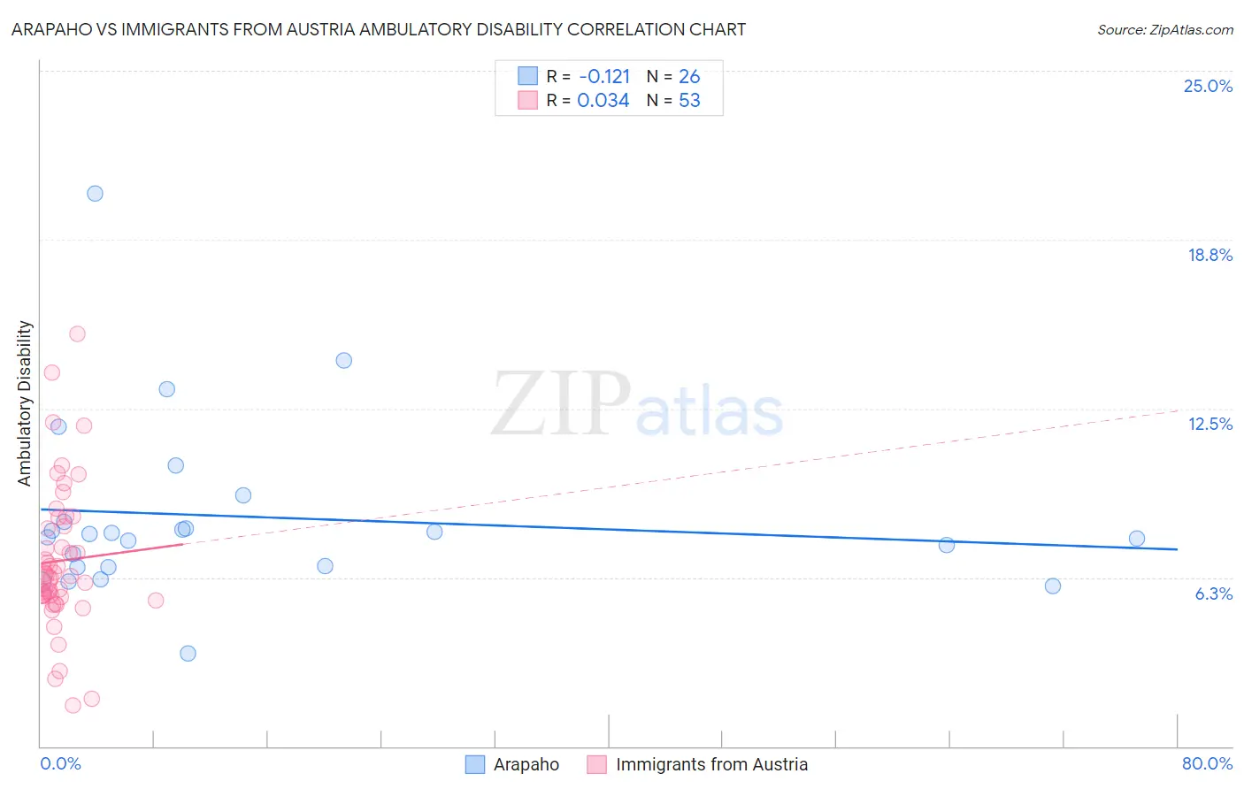 Arapaho vs Immigrants from Austria Ambulatory Disability